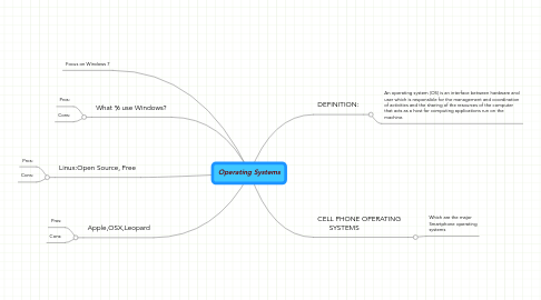 Mind Map: Operating Systems