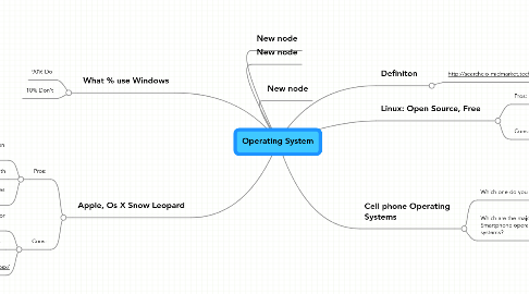 Mind Map: Operating System