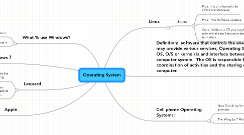 Mind Map: Operating System