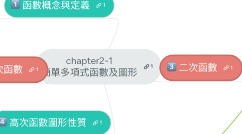 Mind Map: chapter2-1 簡單多項式函數及圖形