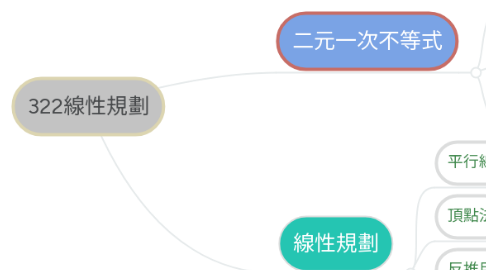 Mind Map: 322線性規劃