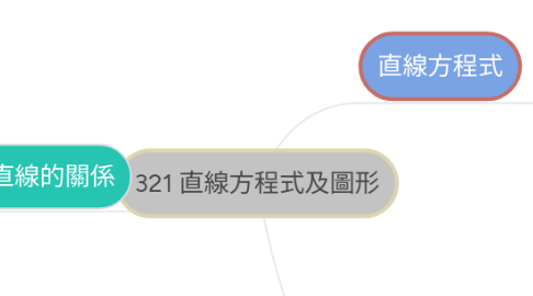 Mind Map: 321 直線方程式及圖形