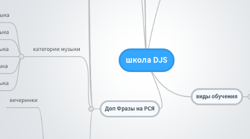 Mind Map: школа DJS