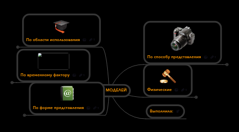 Mind Map: ВИДЫ МОДЕЛЕЙ