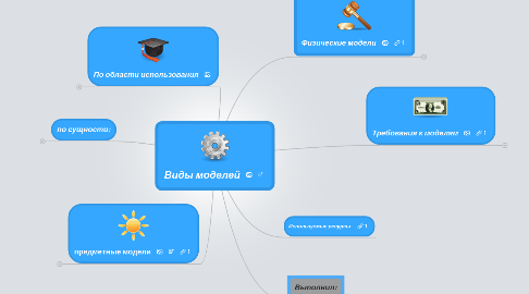 Mind Map: Виды моделей