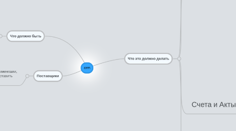 Mind Map: crm