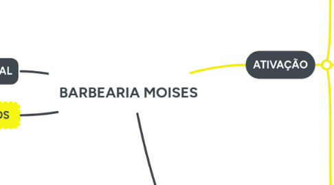 Mind Map: BARBEARIA MOISES