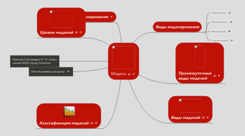 Mind Map: Модель