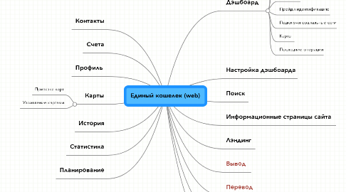 Mind Map: Единый кошелек (web)