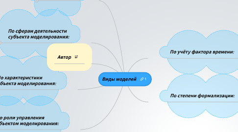 Mind Map: Виды моделей