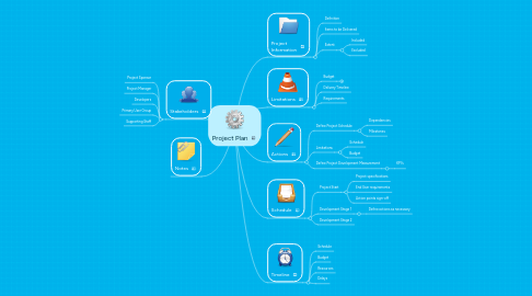 Mind Map: Project Plan