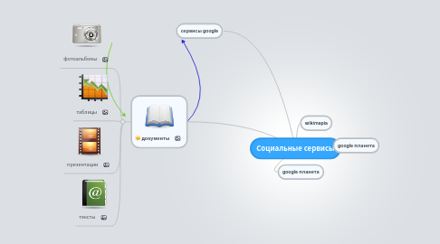 Mind Map: Социальные сервисы