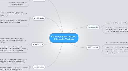 Mind Map: Операционная система Microsoft Windows