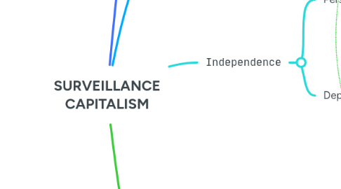 Mind Map: SURVEILLANCE CAPITALISM