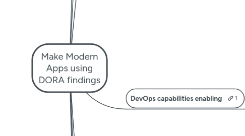 Mind Map: Make Modern Apps using DORA findings