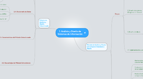 Mind Map: 1. Análisis y Diseño de Sistemas de Información