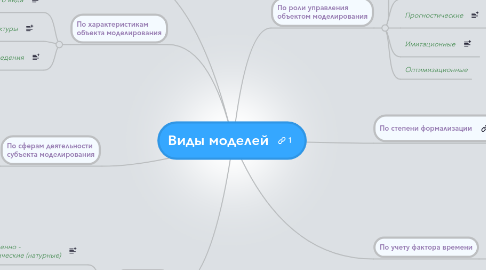 Mind Map: Виды моделей