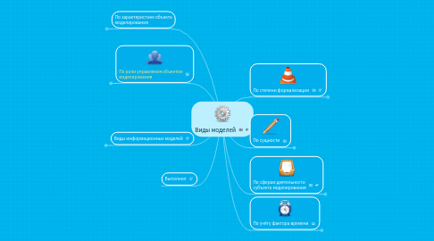 Mind Map: Виды моделей