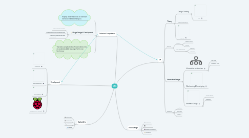 Mind Map: YAS