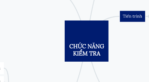 Mind Map: CHỨC NĂNG KIỂM TRA