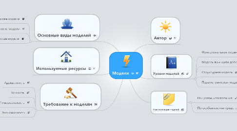 Mind Map: Модели