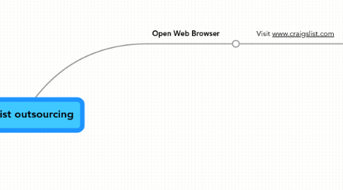 Mind Map: craigslist outsourcing