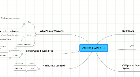 Mind Map: Operating System