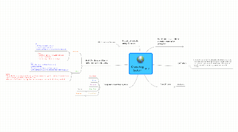 Mind Map: Operating System