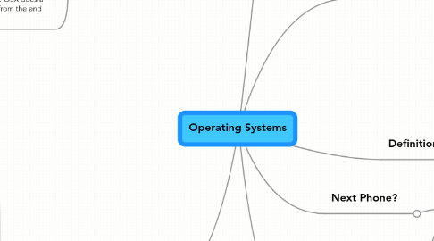 Mind Map: Operating Systems