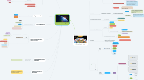 Mind Map: La atmósfera