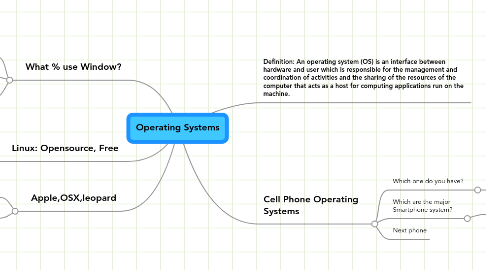 Mind Map: Operating Systems