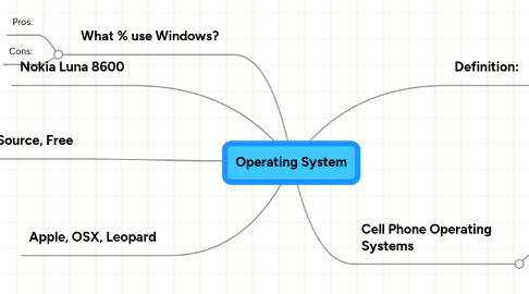 Mind Map: Operating System