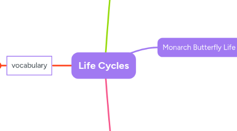 Mind Map: Life Cycles