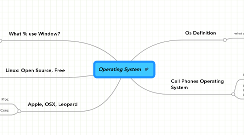 Mind Map: Operating System