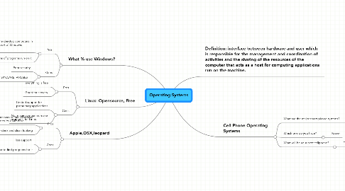 Mind Map: Operating Systems