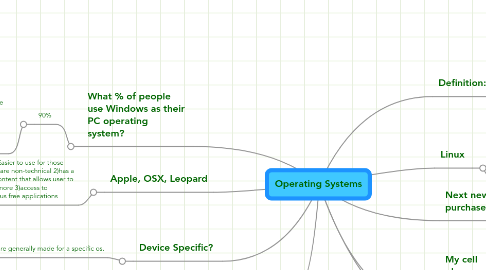 Mind Map: Operating Systems