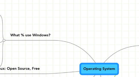 Mind Map: Operating System