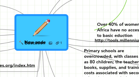 Mind Map: Education