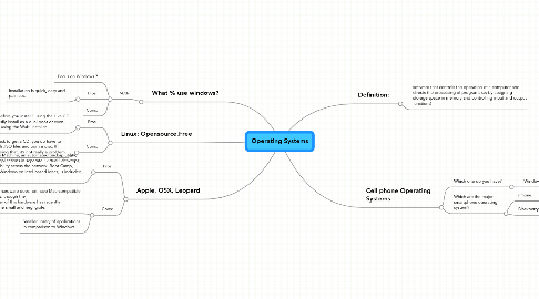 Mind Map: Operating Systems