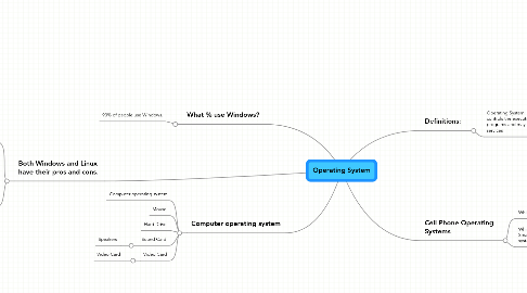 Mind Map: Operating System