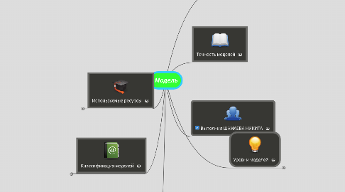 Mind Map: Модель