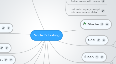 Mind Map: NodeJS Testing