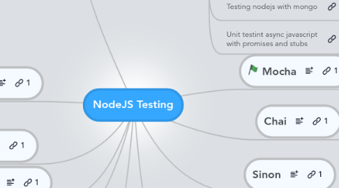 Mind Map: NodeJS Testing