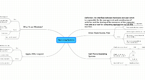 Mind Map: Operating Systems