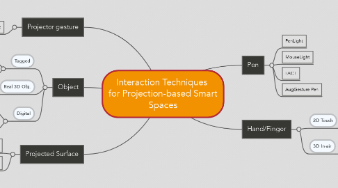 Mind Map: Interaction Techniques  for Projection-based Smart Spaces