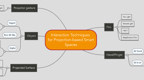 Mind Map: Interaction Techniques for Projection-based Smart Spaces