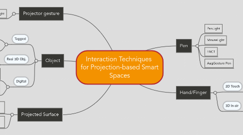 Mind Map: Interaction Techniques  for Projection-based Smart Spaces