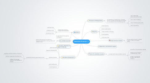 Mind Map: Deductible Expenses