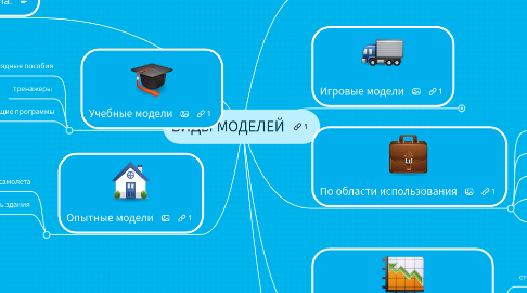 Mind Map: ВИДЫ МОДЕЛЕЙ