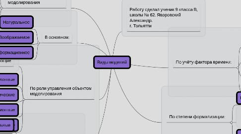 Mind Map: Виды моделей